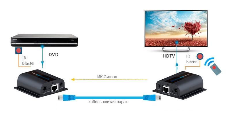 Передаем HDMI сигнал на большое расстояние без потерь